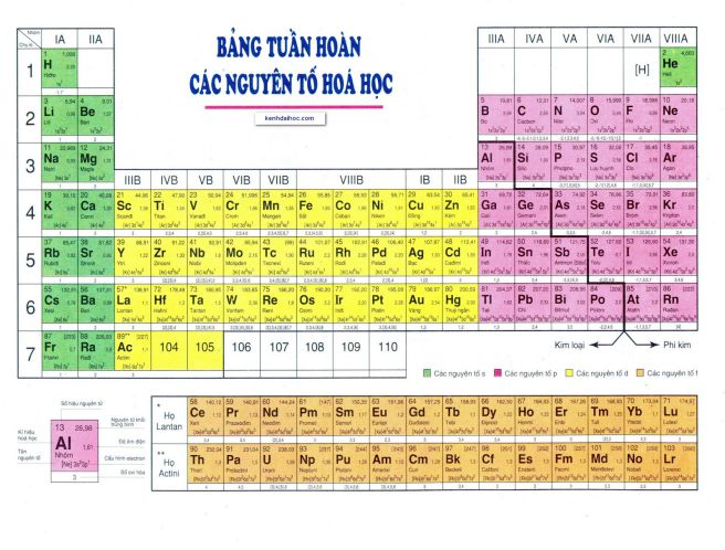 Bảng tuần hoàn hóa học có bao nhiêu nguyên tố